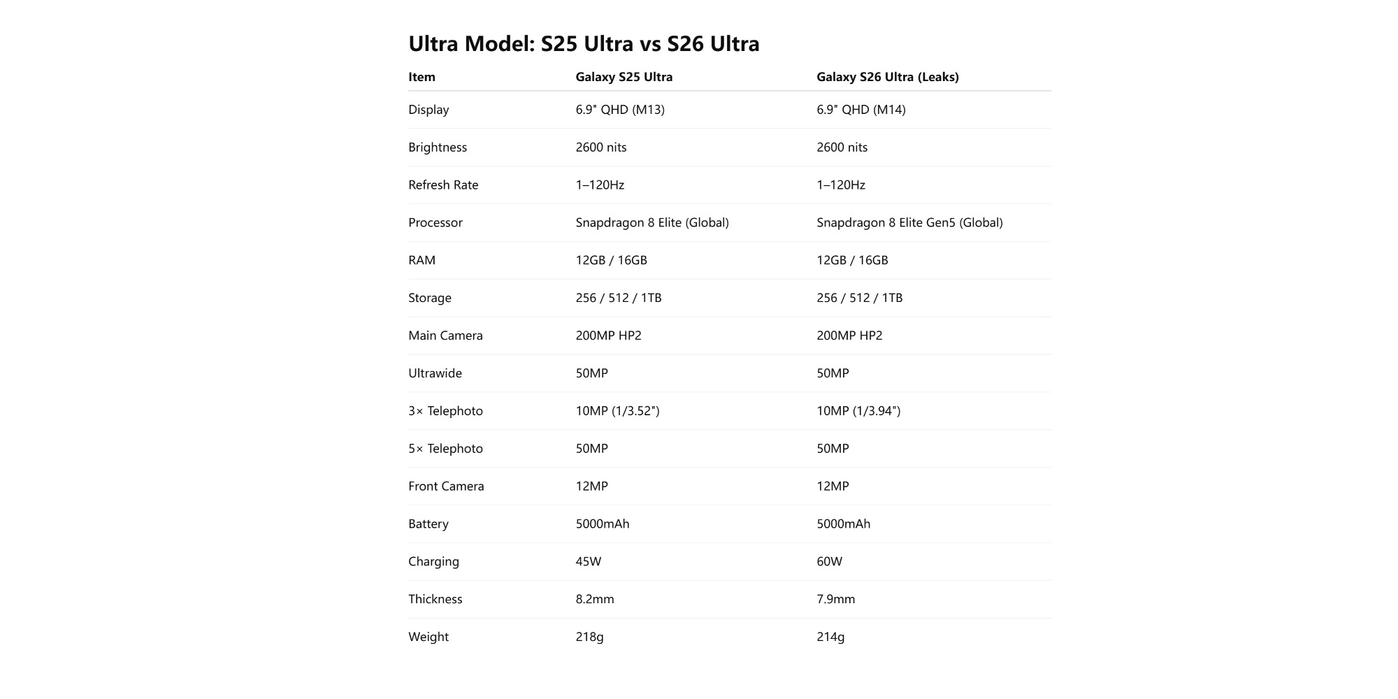 Инсайдер сравнил характеристики смартфонов серии Galaxy S26 с Galaxy S25